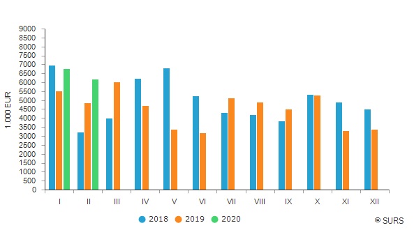 Slovenia: The value of purchased roundwood up 27% in February