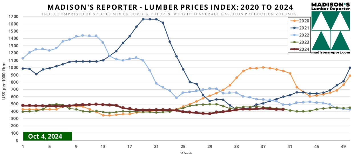 Madison’s Lumber Prices Index down 0.5%