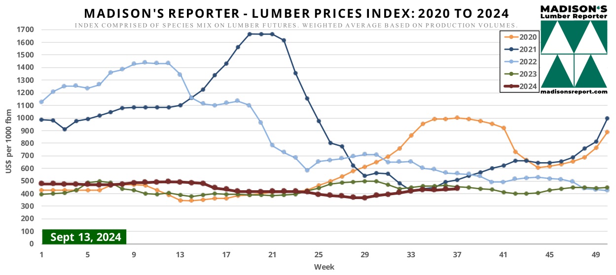 Madison’s Lumber Prices Index up 1%