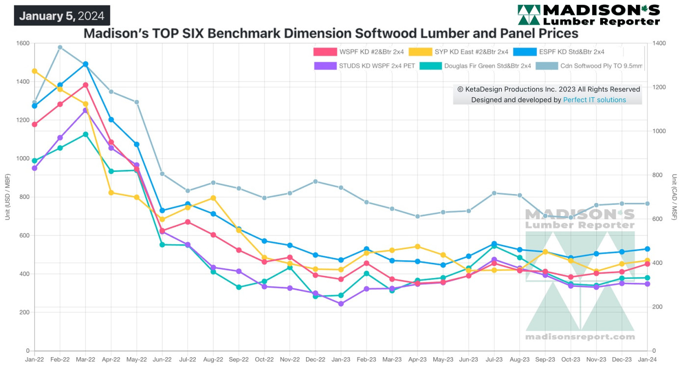 Lumber Prices Boost Slightly To Start 2024   FMpUXbeujTSBfEG8yZHM 