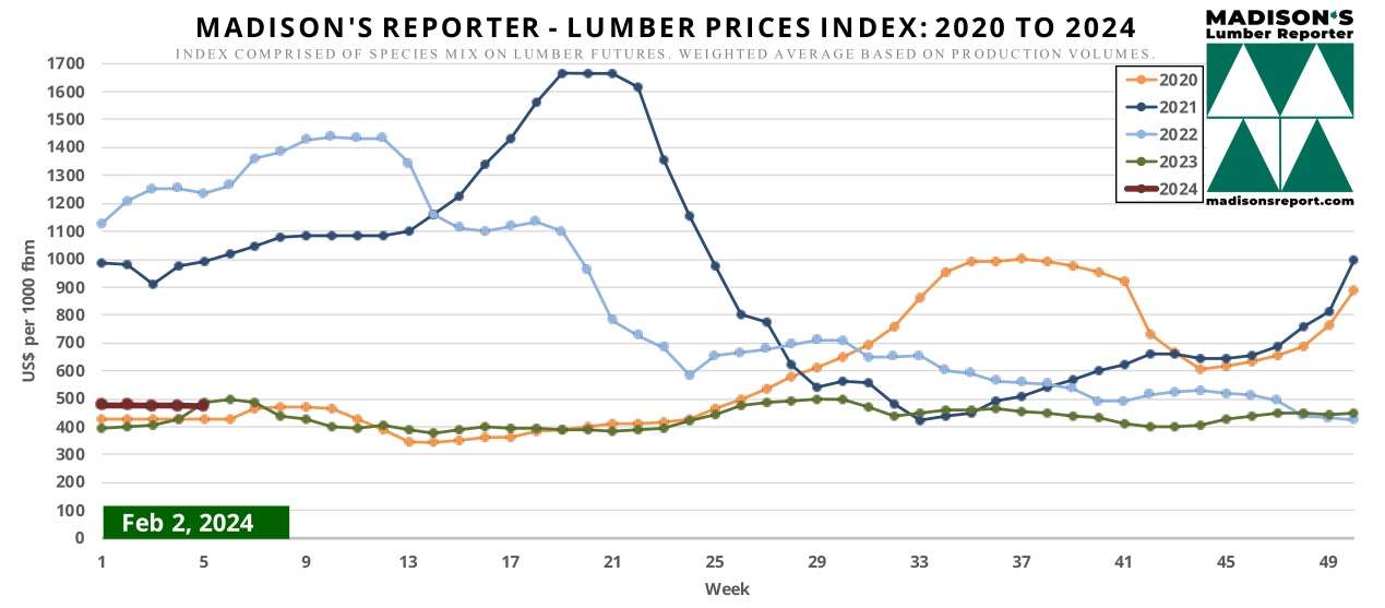 Madison’s Lumber Prices Index almost flat