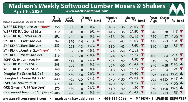 North American  lumber prices moderate as market adjusts