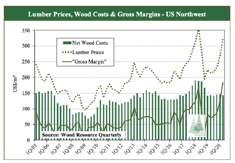 US lumber companies reached record profits in 2Q