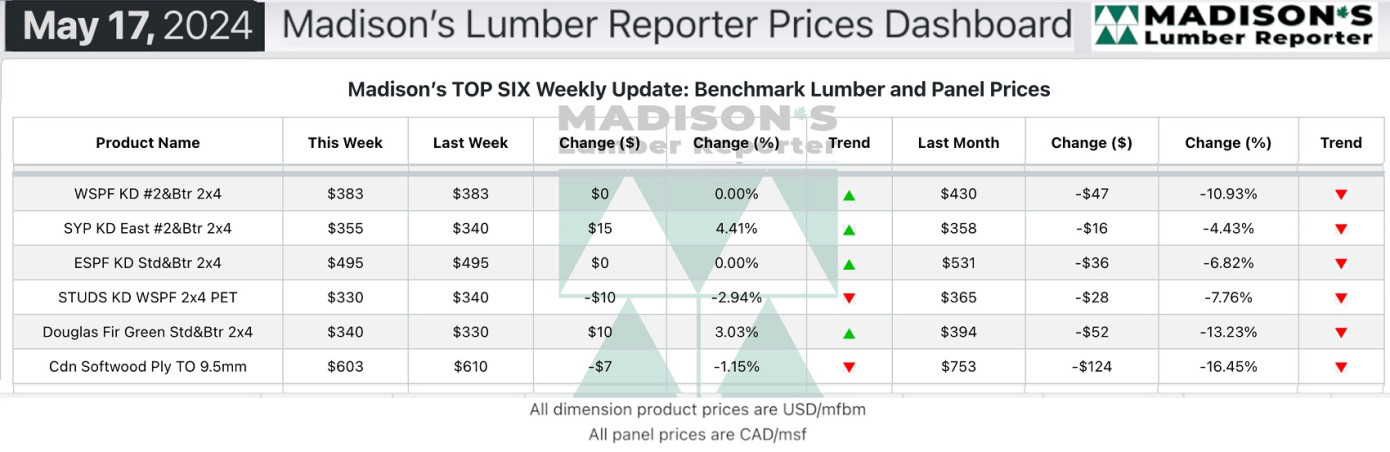 North American lumber prices decreased