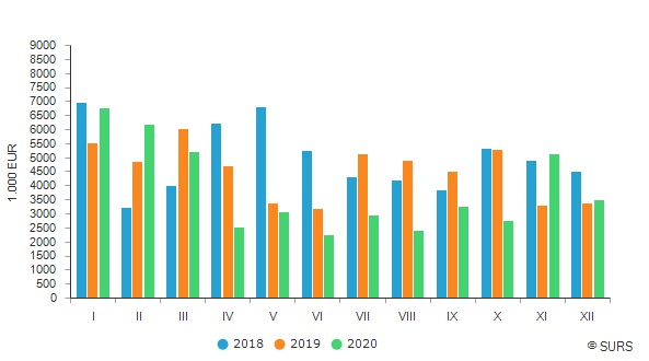 Slovenia: The value of purchased roundwood up 3% in December 2020