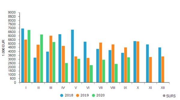 Slovenia: The value of purchased roundwood down 28% in September