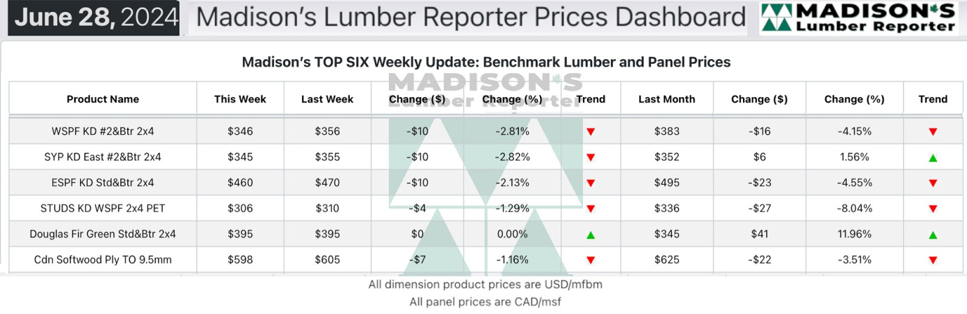 Plentiful supply drops lumber prices further