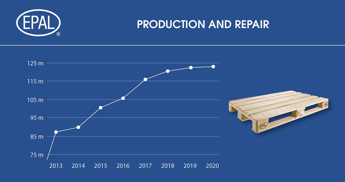 EPAL pallets grew by 1.14% in 2020