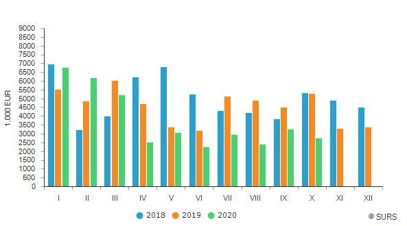 Slovenia: The value of purchased roundwood down 48% in October