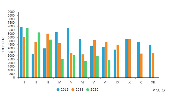 Slovenia: The value of purchased roundwood down 51% in August