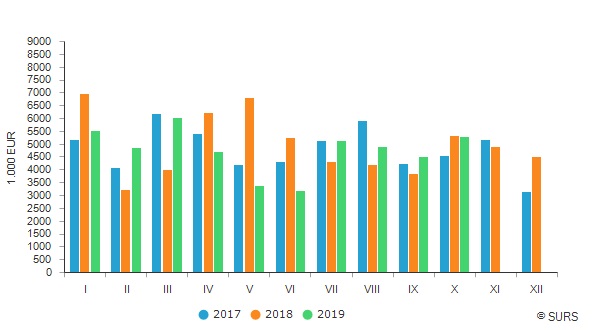 Slovenia: The value of purchased roundwood down 1% in October