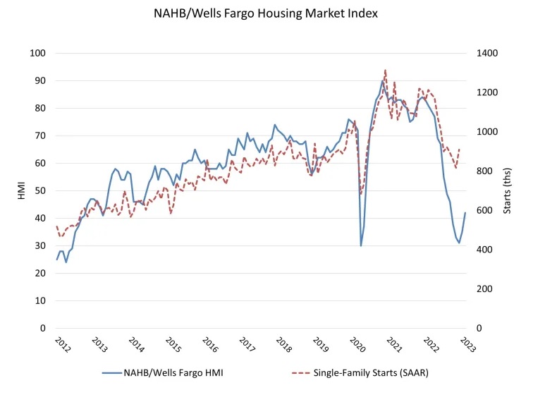 Us Home Builder Confidence Rose In February