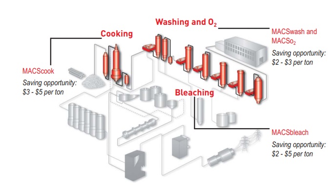 BTG introduces integrated solution Pulp 4.0