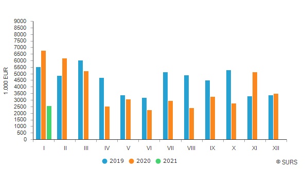 Slovenia: The value of purchased roundwood plunge 62% in January