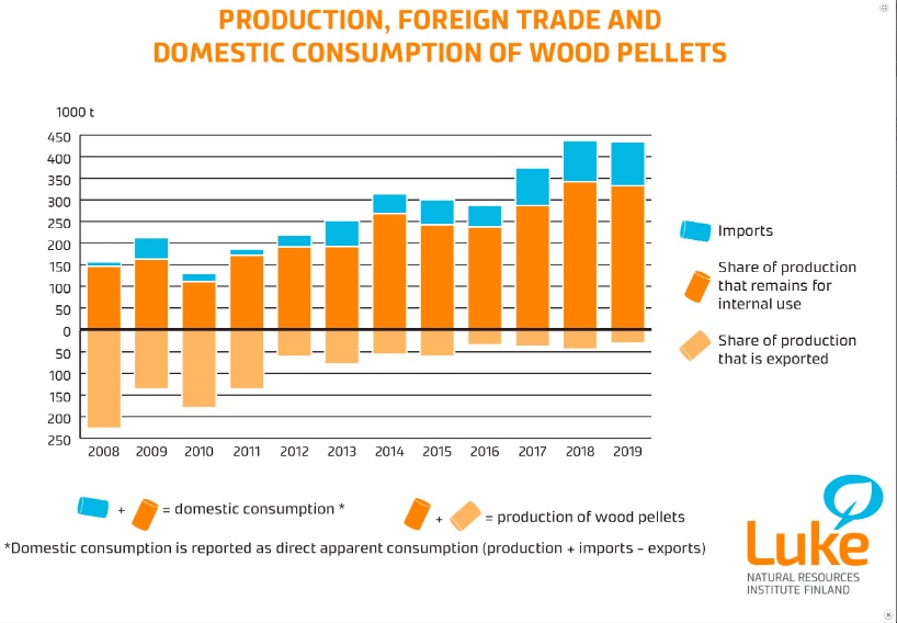 Finland"s wood pellet production decreased by 6% in 2019