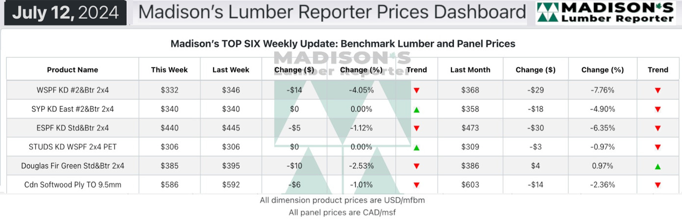 Lumber buyers maintain cautious attitude